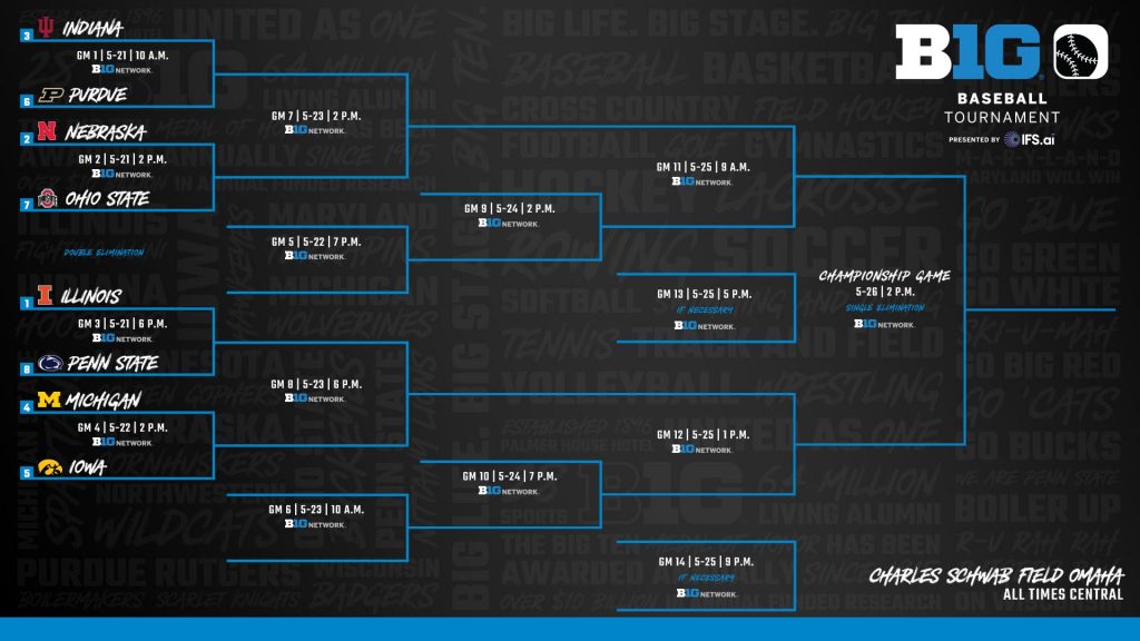 Big Ten bracket